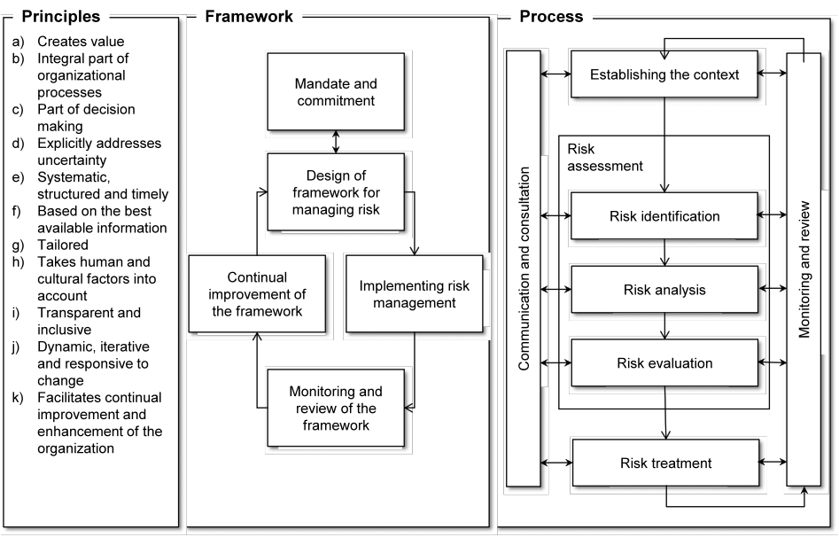 Diagram: Relationship between principles, framework and process (C) ISO